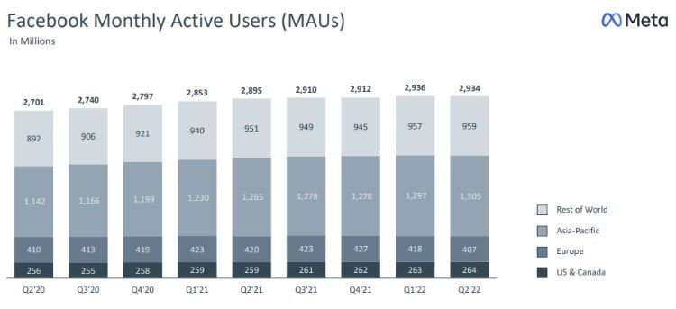 active monthly users facebook