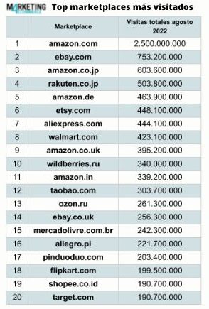 top most visited marketplaces