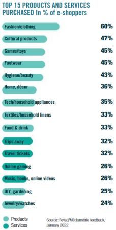 most purchased categories online france 