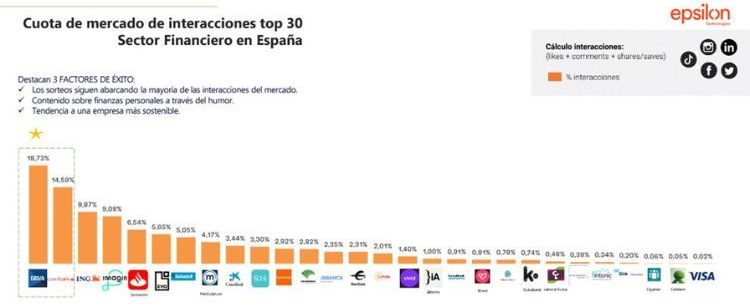 most successful financial companies in social networks