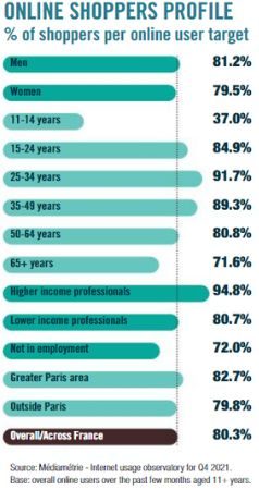 french online consumer profile