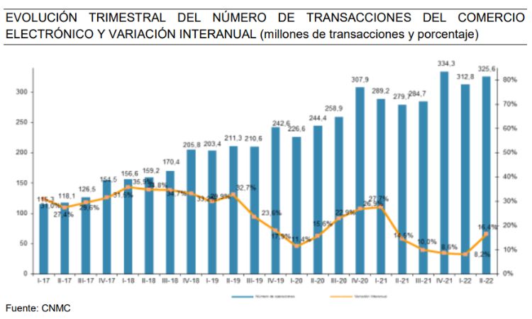 Spanish ecommerce transactions Q2 2022
