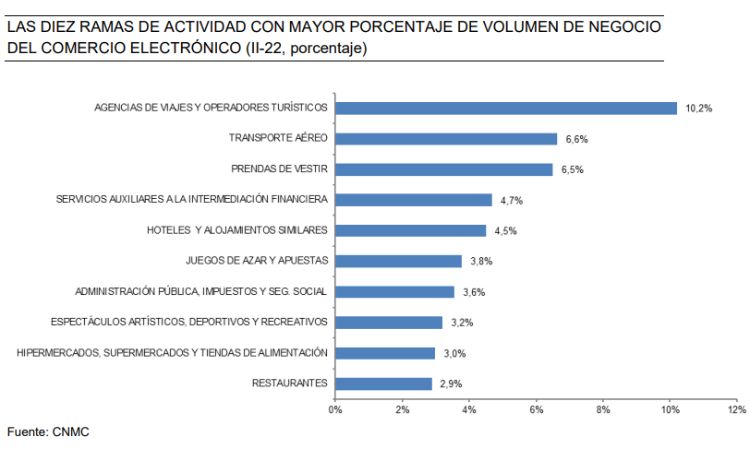 sectors with the highest turnover ecommerce spain 2t 2022