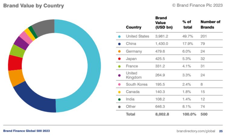 brand value by country