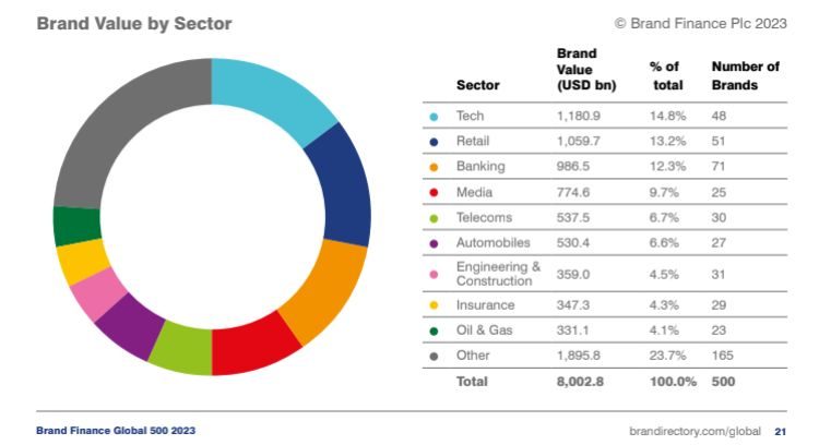 brand value by industry