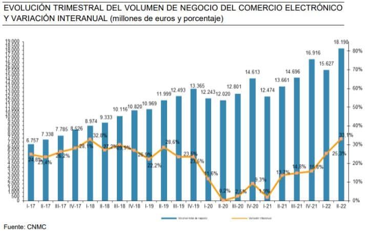 quarterly evolution of business volume ecommerce spain 2t 2022