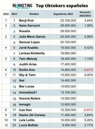 top spanish tiktokers 2023