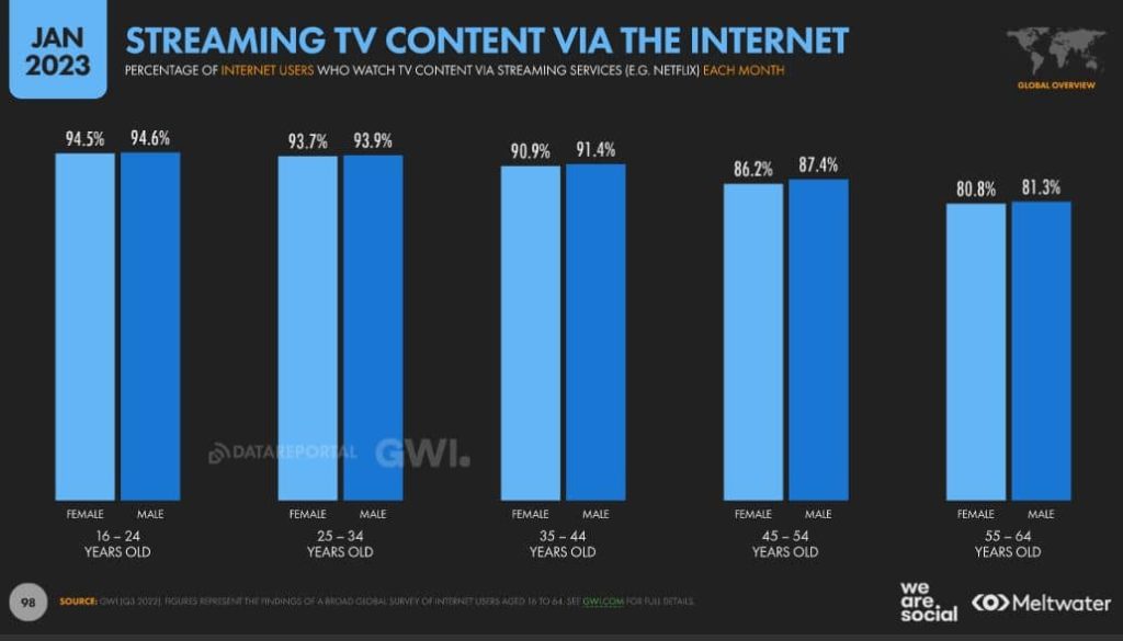 streaming consumption by age