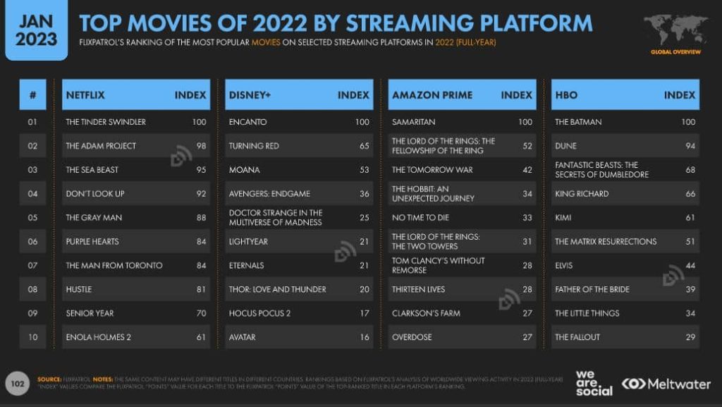 most popular movies on streaming platforms 2022