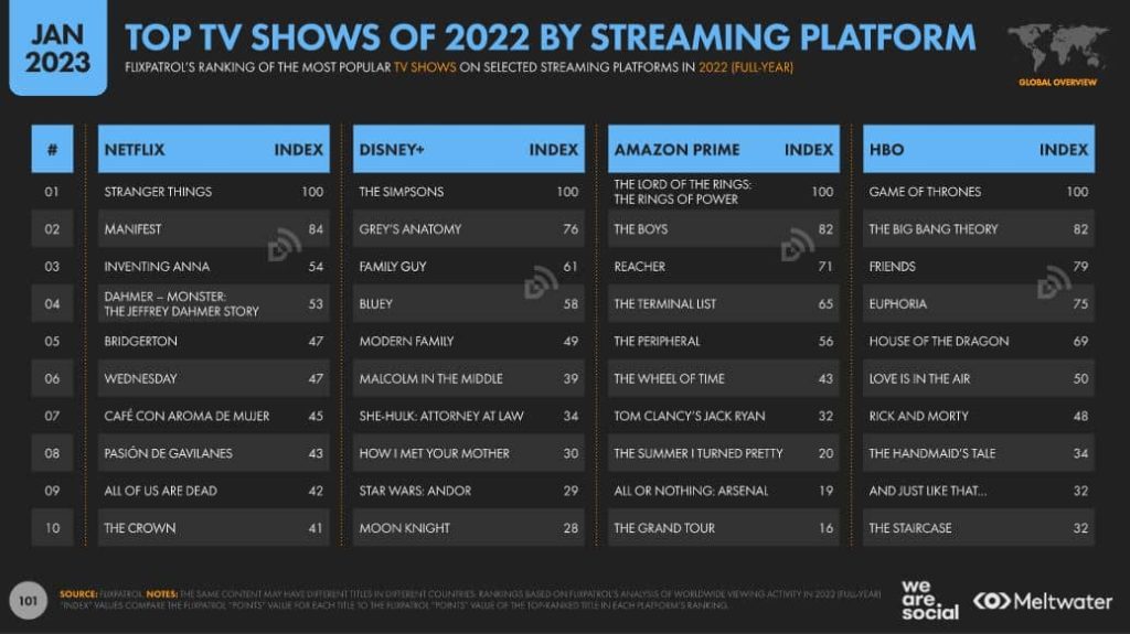 most popular tv shows on streaming platforms 2022