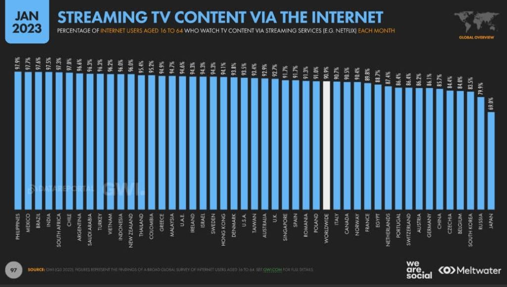 users who watch streaming television content every month