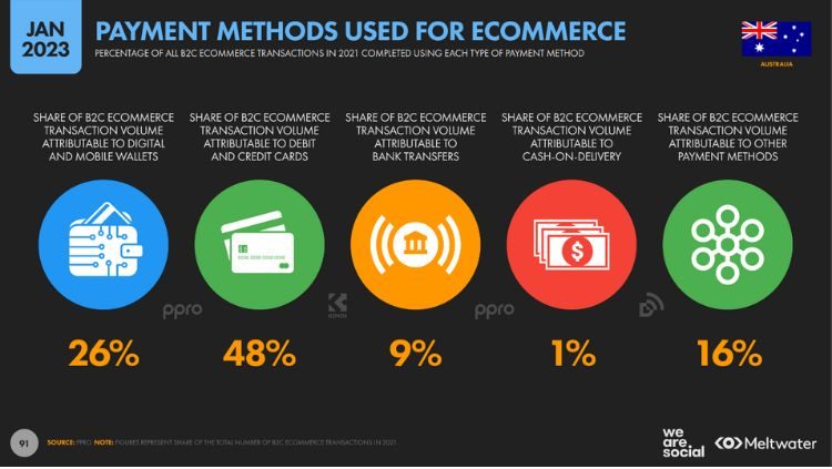 online payment methods digital australia 2023