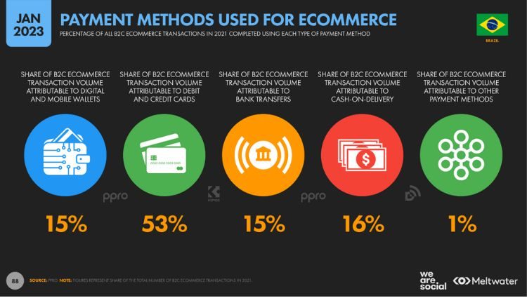 Payment methods most used in ecommerce in Brazil