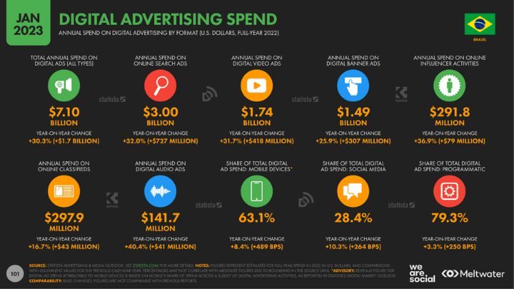 distribution of spending on online advertising brazil