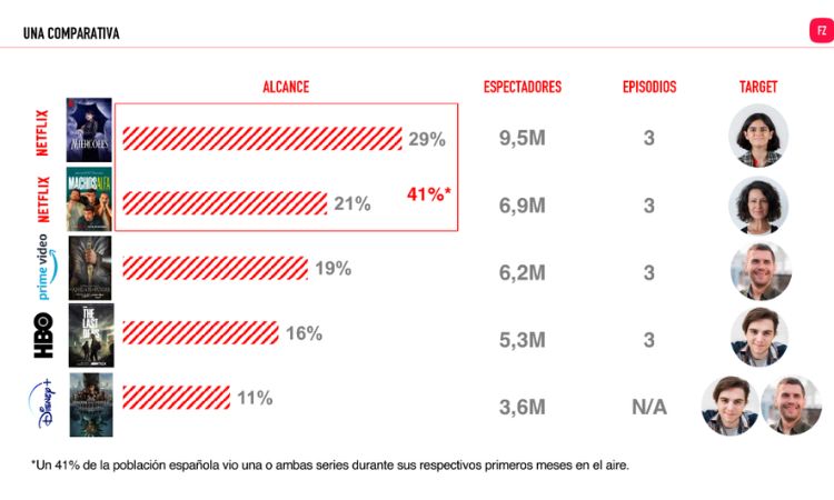 most watched streaming content in spain