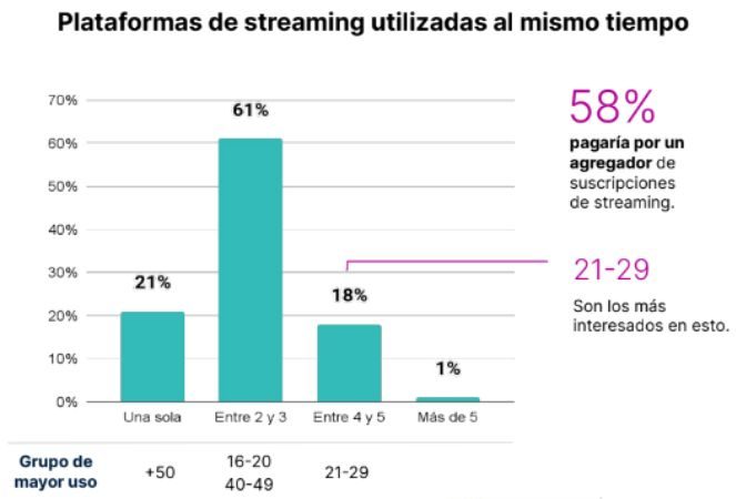 Number of streaming platforms to which Spaniards are subscribed