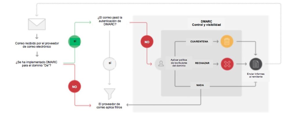 WHAT IS DMARC?