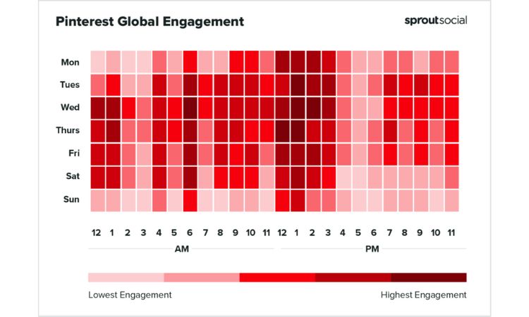 Graph that shows the level of engagement that they present each day and hours of the week on Pinterest
