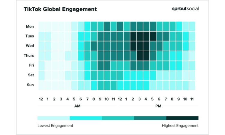 Graph that shows the level of engagement that they present each day and hours of the week on TikTok