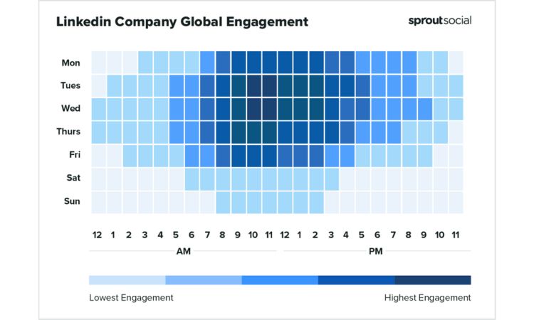 Graph that shows the level of engagement that they present each day and hours of the week on LinkedIn