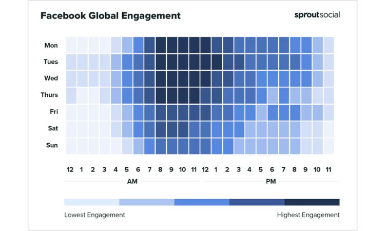 Graph that shows the level of engagement that they present each day and hours of the week on Facebook