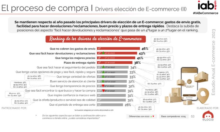 Slide that shows the main drivers that influence consumers when choosing an eCommerce to buy online in Spain 2023