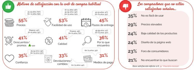 On the left is an infographic with the reasons that make an eCommerce shopping experience satisfactory for consumers, and on the left one with the reasons that make it unsatisfactory