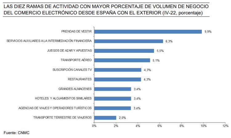 Graph showing the branches of activity with the highest percentage of ecommerce business volume from Spain abroad in 2022