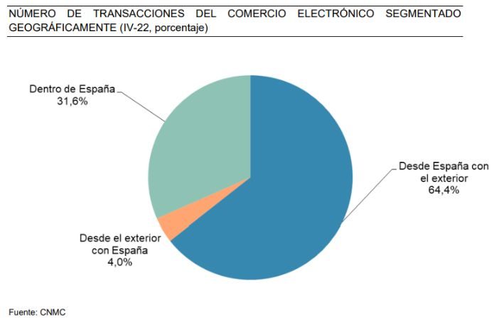 Graph showing the destination of ecommerce transactions in Spain in 2022