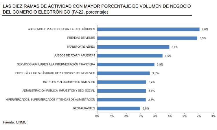 Graph showing the branches of activity with the highest percentage of eCommerce business volume in Spain in 2022
