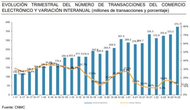 Graph showing the quarterly evolution of eCommerce transaction volume in Spain in 2022