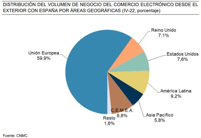 Graph that shows the distribution of electronic commerce from abroad with our country by geographical areas 