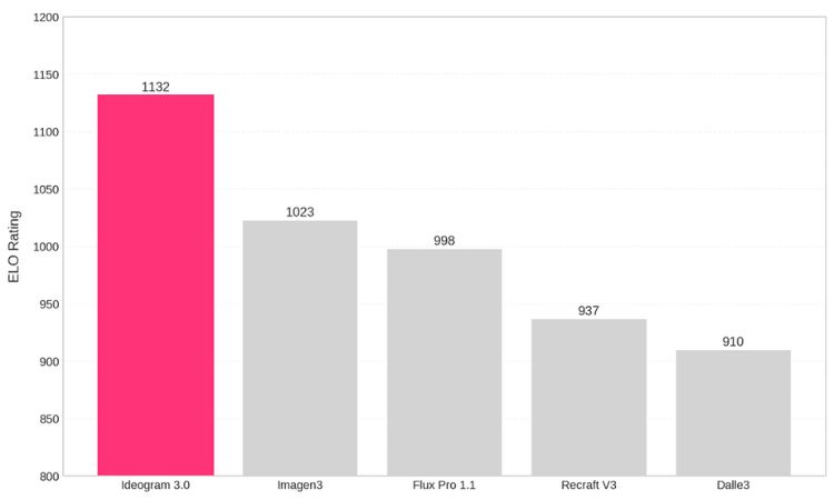 Graphic that shows the results of Ideogram 3.0 and other images generating (image 3, flux pro 1.1, romt v3 and dalle3) in the Elo score. Being image 3.0 the best score (1,132)