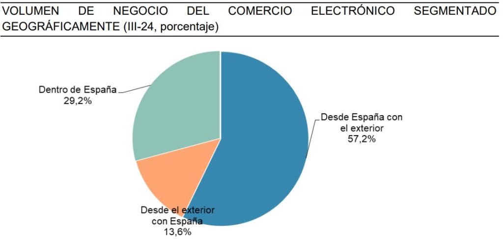 International Ecommerce Graph for the Spanish Ecmerce