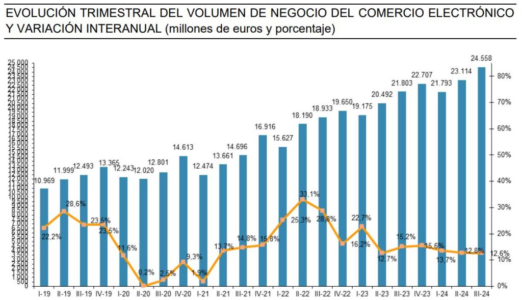 CNMC data on the ECOMMERCE 3T
