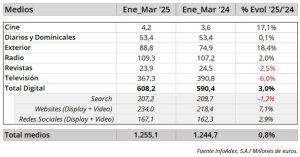 Advertising investment in Spain according to the previous methodology