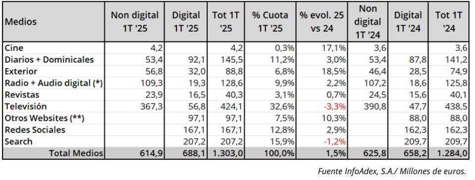 Data Advertising Investment Espana First Quarter 2025