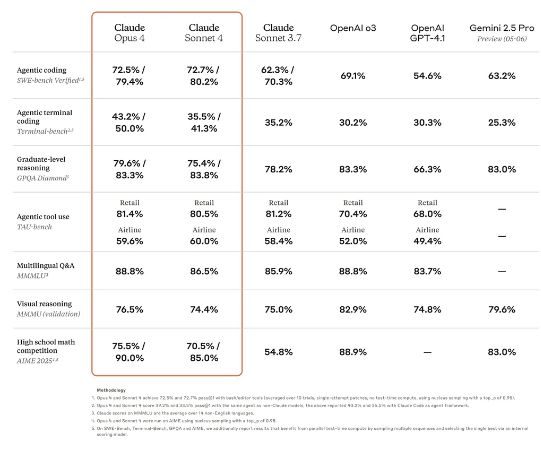 Table that shows the results of Claude Opus 4, Claude Sonnet 4, Claude Sonnet 3.7, Openai O3, OpenAi GPT-4. and Gemini 2.5 pro in several AI tests