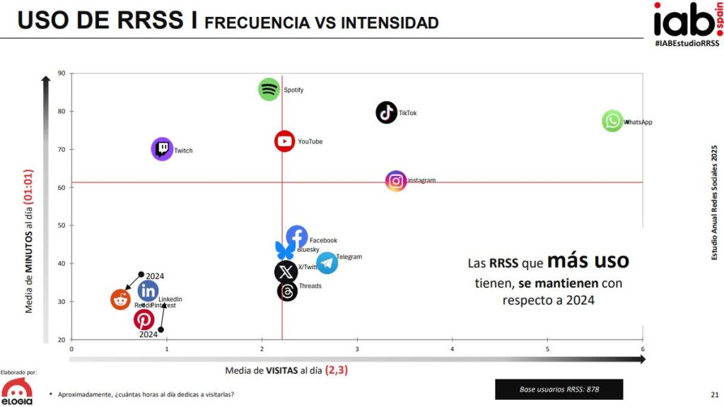 Frequency of use and intensity of social networks 