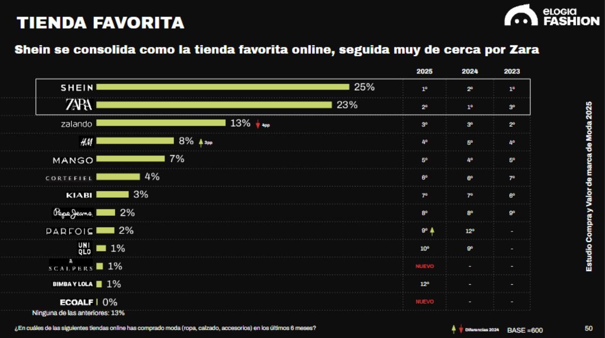 Slide of the III Study Fashion Online Spain 2025 of Praise Fashion that shows online fashion stores in which it has been bought most in the last six months