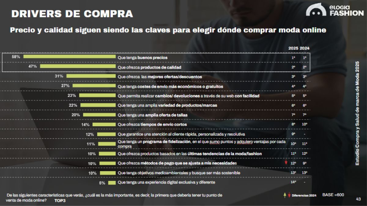 Slide of the III Study Fashion Online Spain 2025 of Praise Fashion showing the main online fashion purchase drivers in Spain