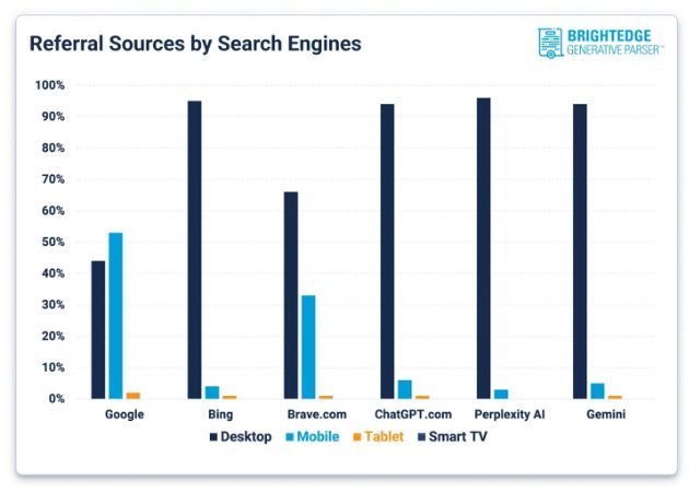 Graph that shows the distribution of traffic from devices to Google, Bing, Brave.com, chatgpt.com, perplexity ai and gemini