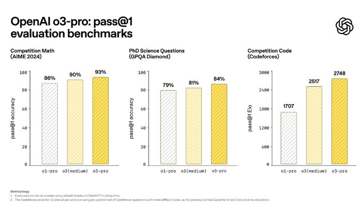 Graphs that show the performance results of O1-PRO, O3 and O3-PRO in various tests. In all of them, O3-Pro achieves the best results.
