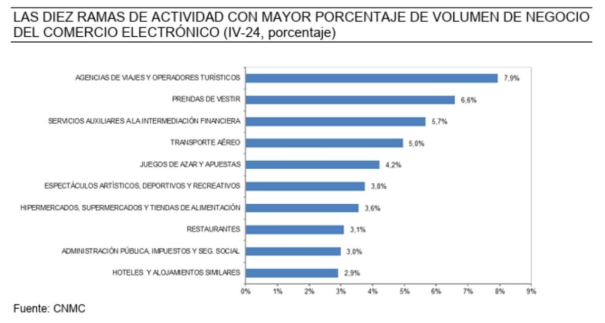 Graphic that shows the ten branches of activity with the highest percentage of the Spanish eCommerce business volume in the fourth quarter of 2024