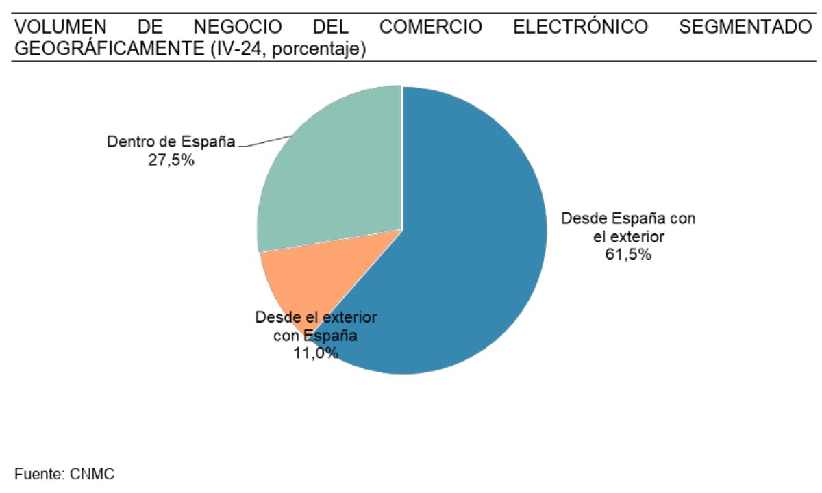 Graph that shows the business volume of ecommerce in geographically segmented Spain
