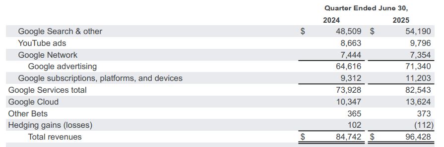 Alphabet results in the second quarter of 2025