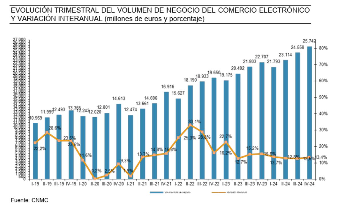 Graph that shows the evolution of the ecommerce quarterly billing in Spain from the first quarter of 2019 to the fourth quarter of 2024