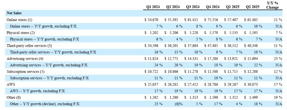 Table that shows Amazon's results of its report relative to the second quarter of 2025 by business area 