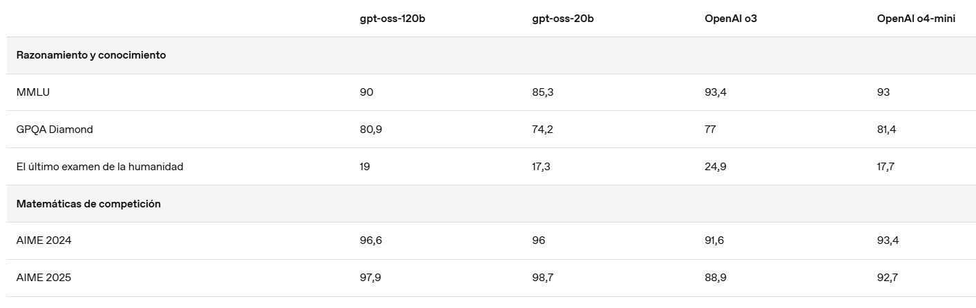 Openai open models performance